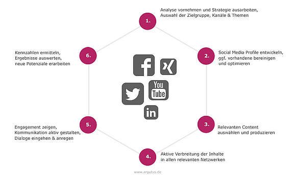 infografik-prozess-social-media-marketing-argutus.jpg 
