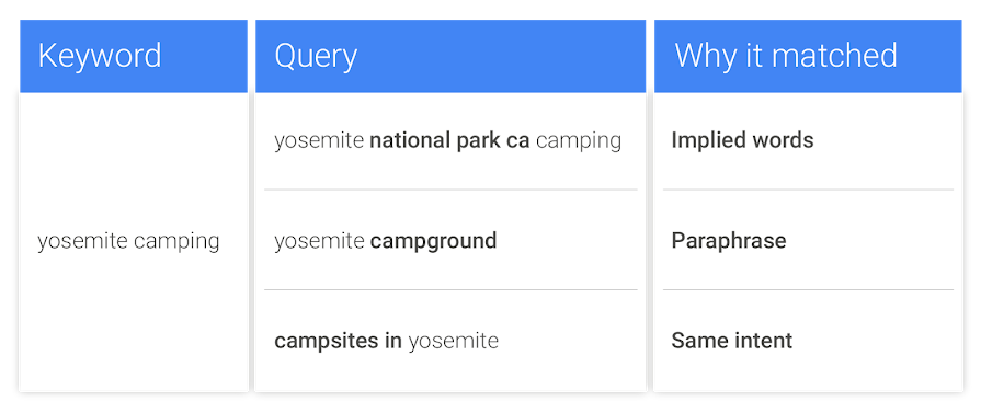 Google Ads Matchtypes