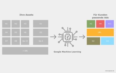 Responsive Text Ads im Google Suchnetzwerk