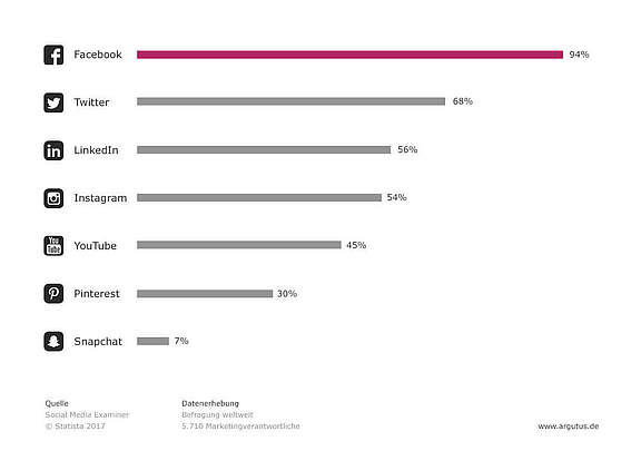 wichtige-social-media-portale-b2b-argutus.jpg