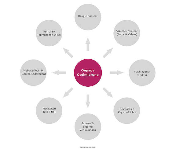 Grafik: Onpage Optimierung Bestandteile