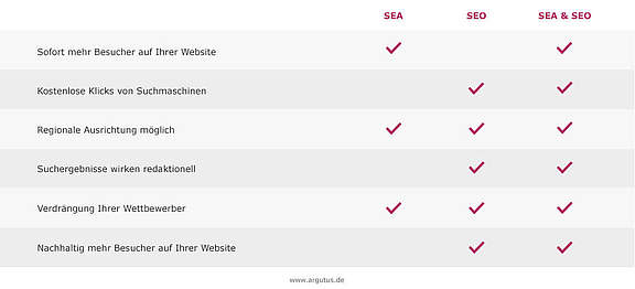 Infografik SEA SEO Zusammenspiel