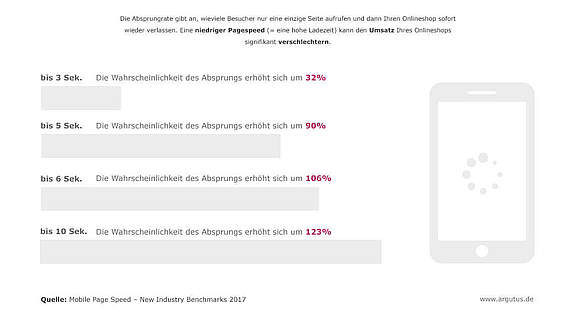 So beeinflusst der Pagespeed die Absprungrate von Onlineshops bei Mobilgeräten