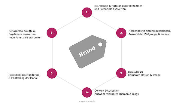 infografik-brand-marketing-argutus.jpg 