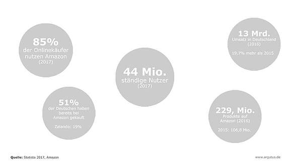 infografik-amazon-shopping-argutus.jpg 