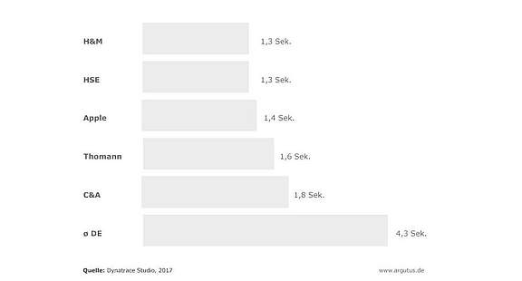 pagespeed-groesste-onlineshops-deutschland-argutus.jpg 