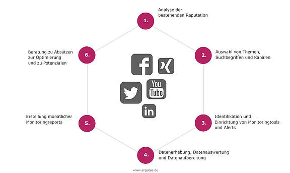 infografik-prozess-social-media-monitoring-argutus.jpg 