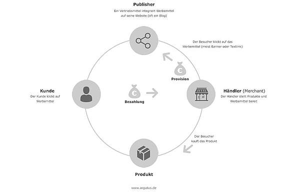 infografik-affiliate-marketing-argutus.jpg 