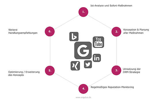 infografik-online-reputation-management-argutus.jpg 