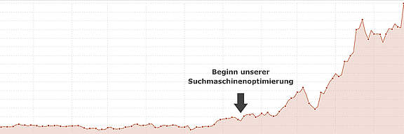 Beispiel Graph Ranking Website nach SEO